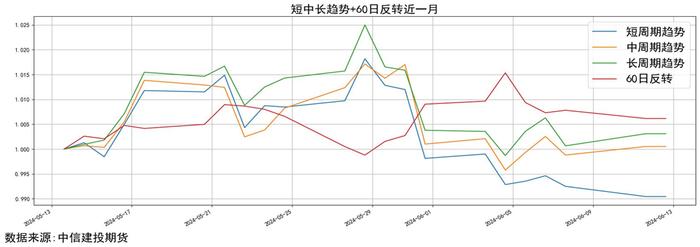 量化CTA时序跟踪 · 市场高波震荡，品种走势趋近，短趋势策略净值磨损