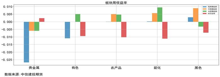 量化CTA时序跟踪 · 市场高波震荡，品种走势趋近，短趋势策略净值磨损