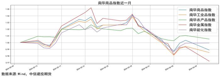 量化CTA时序跟踪 · 市场高波震荡，品种走势趋近，短趋势策略净值磨损