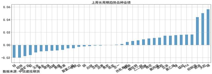 量化CTA时序跟踪 · 市场高波震荡，品种走势趋近，短趋势策略净值磨损