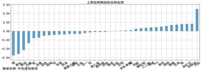 量化CTA时序跟踪 · 市场高波震荡，品种走势趋近，短趋势策略净值磨损