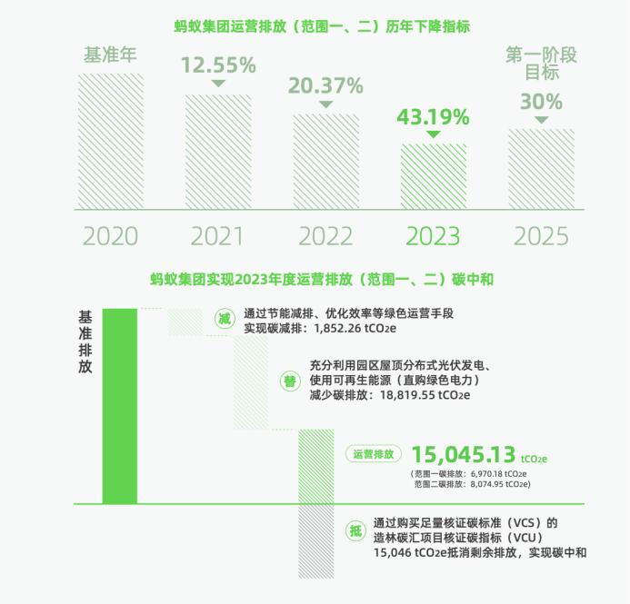 蚂蚁集团2023可持续发展报告：聚力发展、久久为功，连续3年研发投入创新高