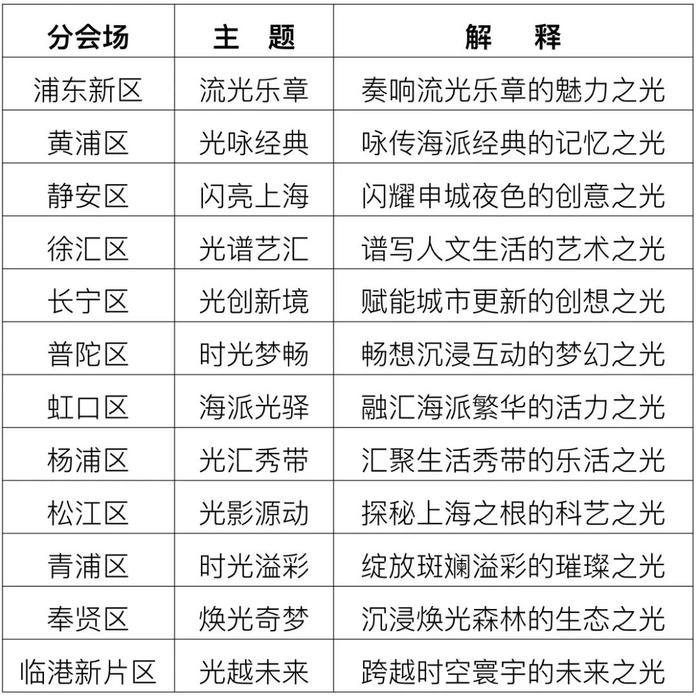 持续一个月，遍布12个地区！上海重要规划发布后，首届节庆活动最新“剧透”→