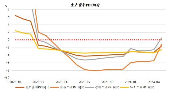 5月CPI分析：价格修复的曙光