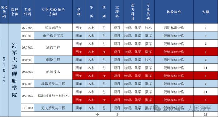 海军大连舰艇学院 | 2024年招收普通高中毕业生计划正式发布