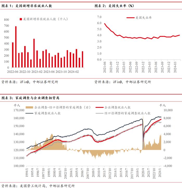 中邮·海外宏观|美国就业数据背离，反映了什么？