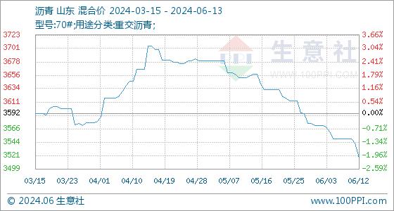 6月13日生意社沥青基准价为3518.00元/吨