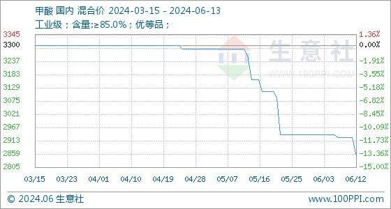 6月13日生意社甲酸基准价为2850.00元/吨