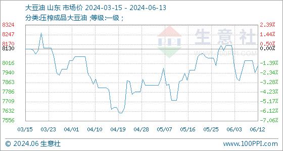 6月13日生意社大豆油基准价为7998.00元/吨