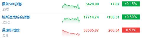 美股早市 | 三大指数走势分化，多只科技股走强，英伟达涨超3%盘中再创新高，特斯拉涨近7%，博通大涨近15%