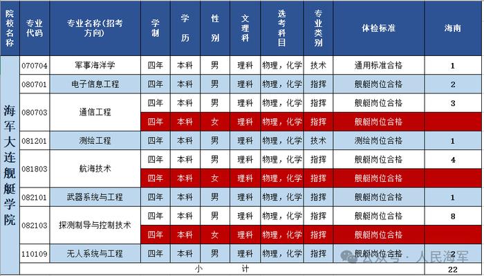 海军大连舰艇学院 | 2024年招收普通高中毕业生计划正式发布