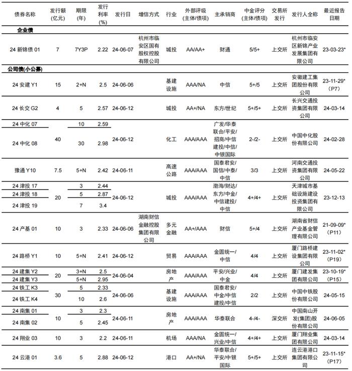 【中金固收·信用】中国公司债及企业债信用分析周报