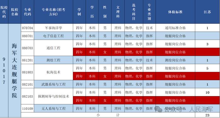 海军大连舰艇学院 | 2024年招收普通高中毕业生计划正式发布