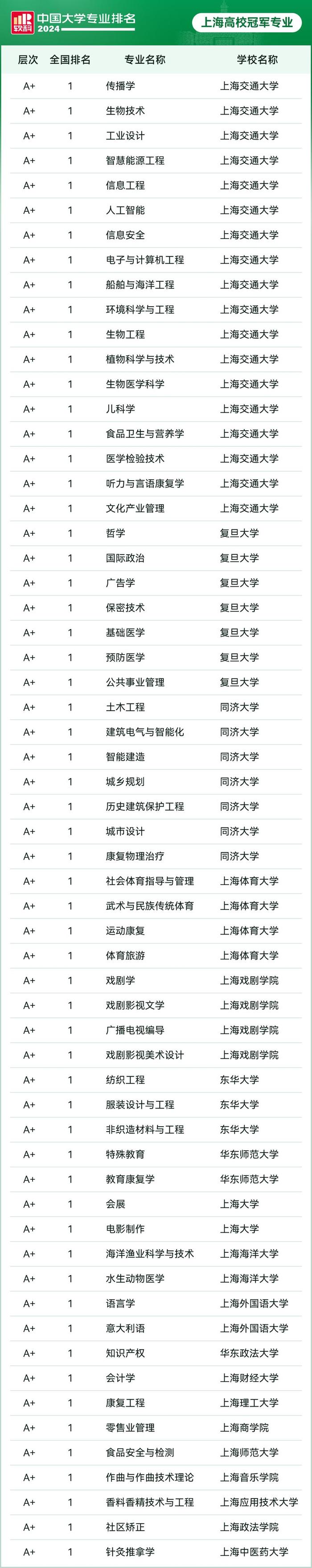 论具体专业，大学排行有变：上海这60个专业排名全国第一，A+专业235个