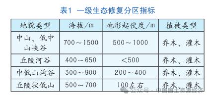 【案例分享】基于GIS软件的县域国土空间生态修复分区研究——以贵州省松桃县为例