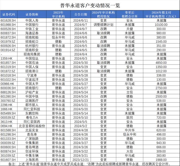 普华永道连遭重量级客户解聘，这些会计所“瓜分”了近5亿失单