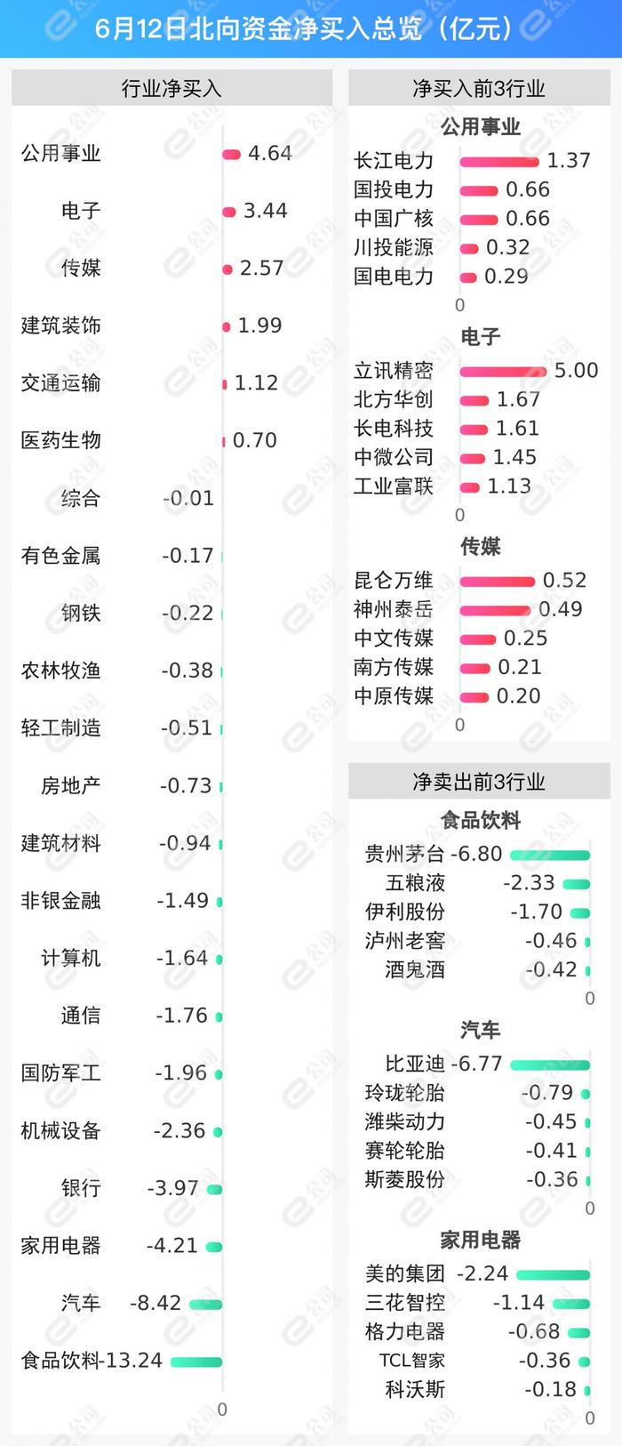 北向资金单日净卖出63.04亿元，减仓食品饮料、汽车、家用电器