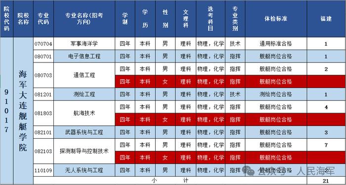 海军大连舰艇学院 | 2024年招收普通高中毕业生计划正式发布