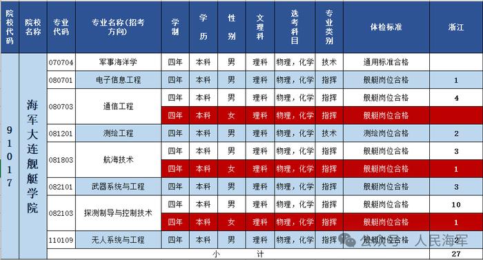 海军大连舰艇学院 | 2024年招收普通高中毕业生计划正式发布