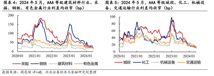 【兴证固收.信用】关注高等级地产债利差收窄——2024年5月兴证固收行业利差跟踪