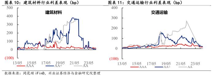 【兴证固收.信用】关注高等级地产债利差收窄——2024年5月兴证固收行业利差跟踪