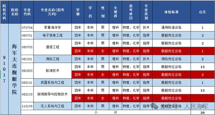 海军大连舰艇学院 | 2024年招收普通高中毕业生计划正式发布