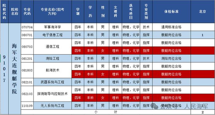 海军大连舰艇学院 | 2024年招收普通高中毕业生计划正式发布