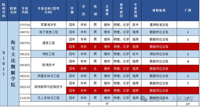 海军大连舰艇学院 | 2024年招收普通高中毕业生计划正式发布