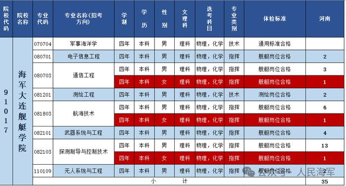 海军大连舰艇学院 | 2024年招收普通高中毕业生计划正式发布