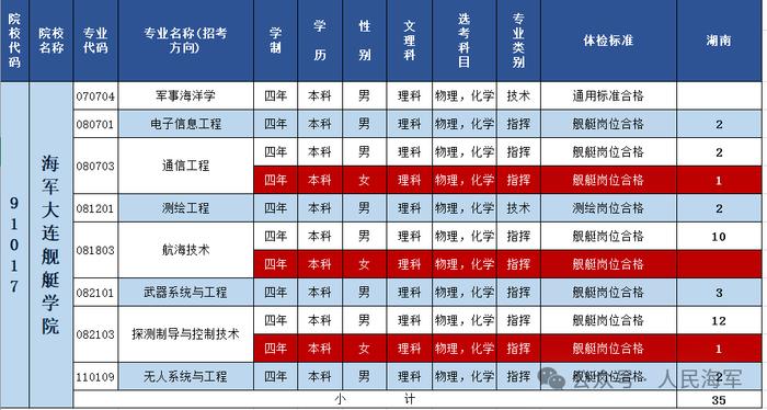 海军大连舰艇学院 | 2024年招收普通高中毕业生计划正式发布