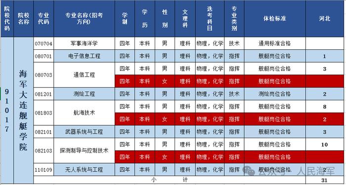 海军大连舰艇学院 | 2024年招收普通高中毕业生计划正式发布