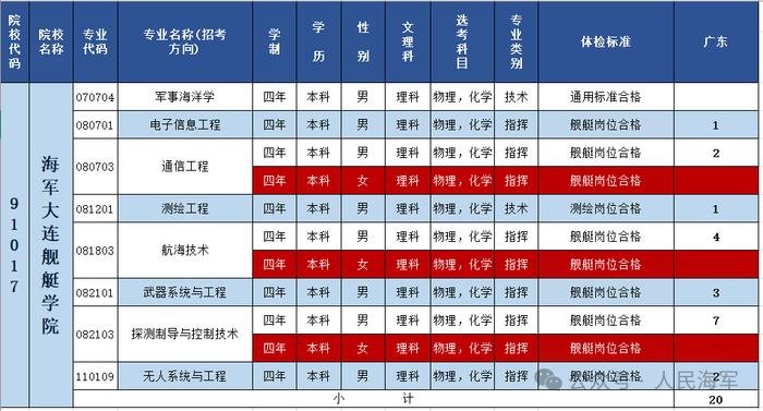 海军大连舰艇学院 | 2024年招收普通高中毕业生计划正式发布