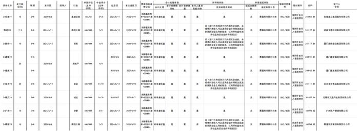 【中金固收·信用】中国公司债及企业债信用分析周报