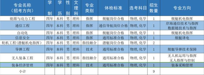 海军工程大学 | 2024年招收普通高中毕业生计划新鲜出炉