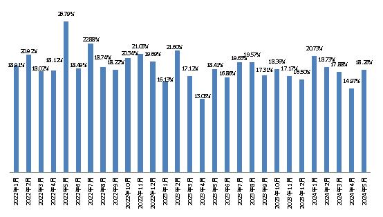 新华指数5月份新华·中盐食用盐（商超）价格指数月环比上涨8.27%