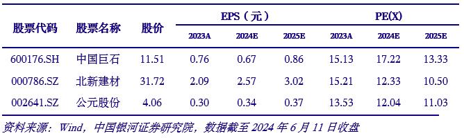 【银河建材贾亚萌】行业动态 2024.5丨玻纤、水泥价格上涨，地产政策助推需求恢复