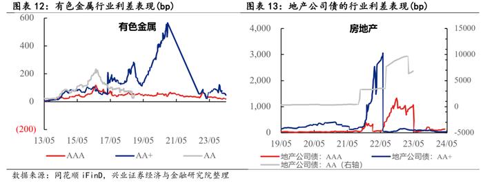 【兴证固收.信用】关注高等级地产债利差收窄——2024年5月兴证固收行业利差跟踪