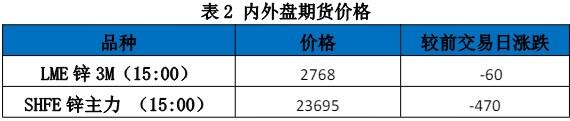 加工费维持低位 锌价高位震荡运行