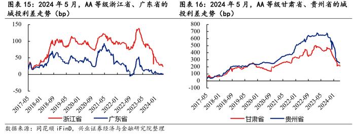 【兴证固收.信用】关注高等级地产债利差收窄——2024年5月兴证固收行业利差跟踪