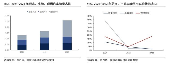 理想、蔚来、小鹏：业绩分化，各寻出路