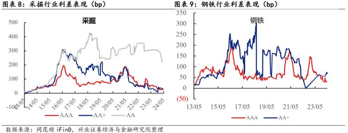 【兴证固收.信用】关注高等级地产债利差收窄——2024年5月兴证固收行业利差跟踪