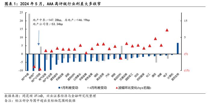 【兴证固收.信用】关注高等级地产债利差收窄——2024年5月兴证固收行业利差跟踪