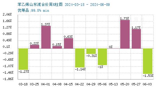 生意社：本周山东地区苯乙烯行情小幅上涨