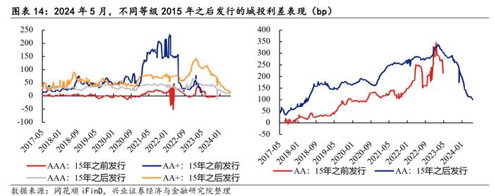 【兴证固收.信用】关注高等级地产债利差收窄——2024年5月兴证固收行业利差跟踪