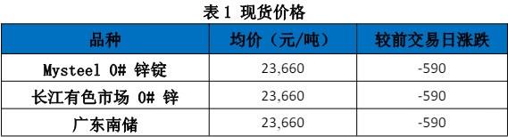 加工费维持低位 锌价高位震荡运行