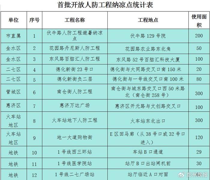 晚安郑州 | 最高贷180万！省直公积金调整