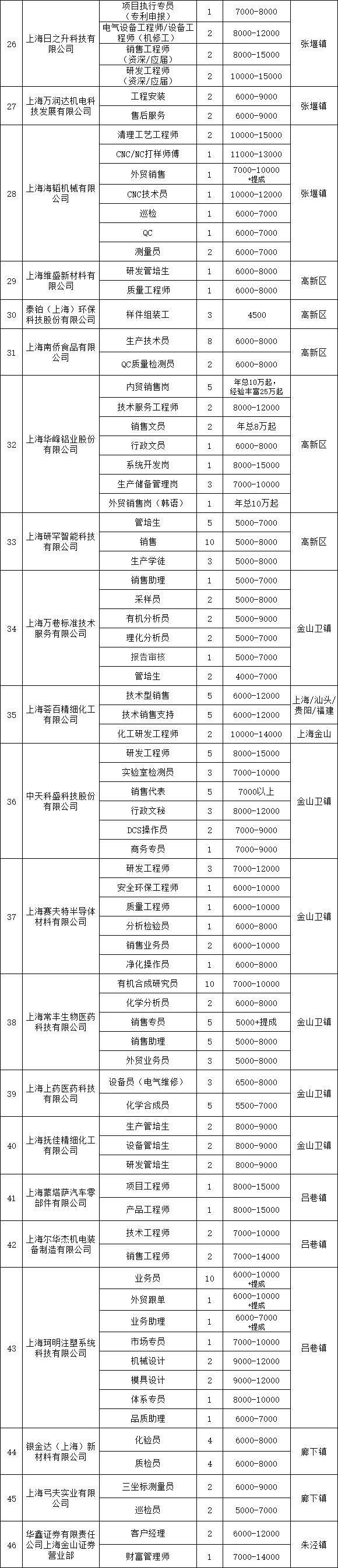 高校毕业生们，这里有你需要的岗位信息！