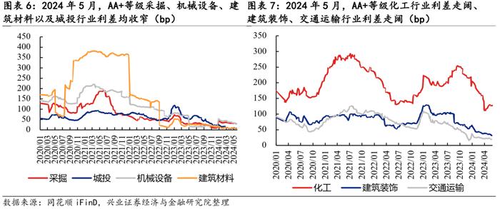 【兴证固收.信用】关注高等级地产债利差收窄——2024年5月兴证固收行业利差跟踪