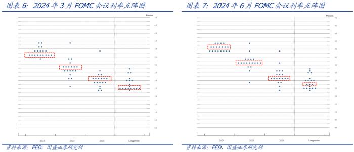 仍有悬念—美国5月CPI和6月议息会议的信号【国盛宏观熊园团队】