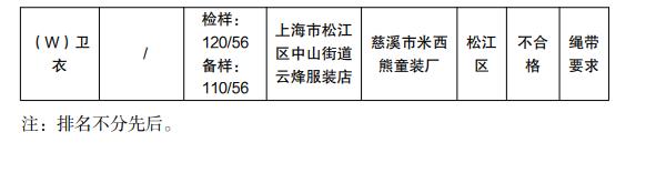 2024年上海市松江区儿童服装产品质量监督抽查结果